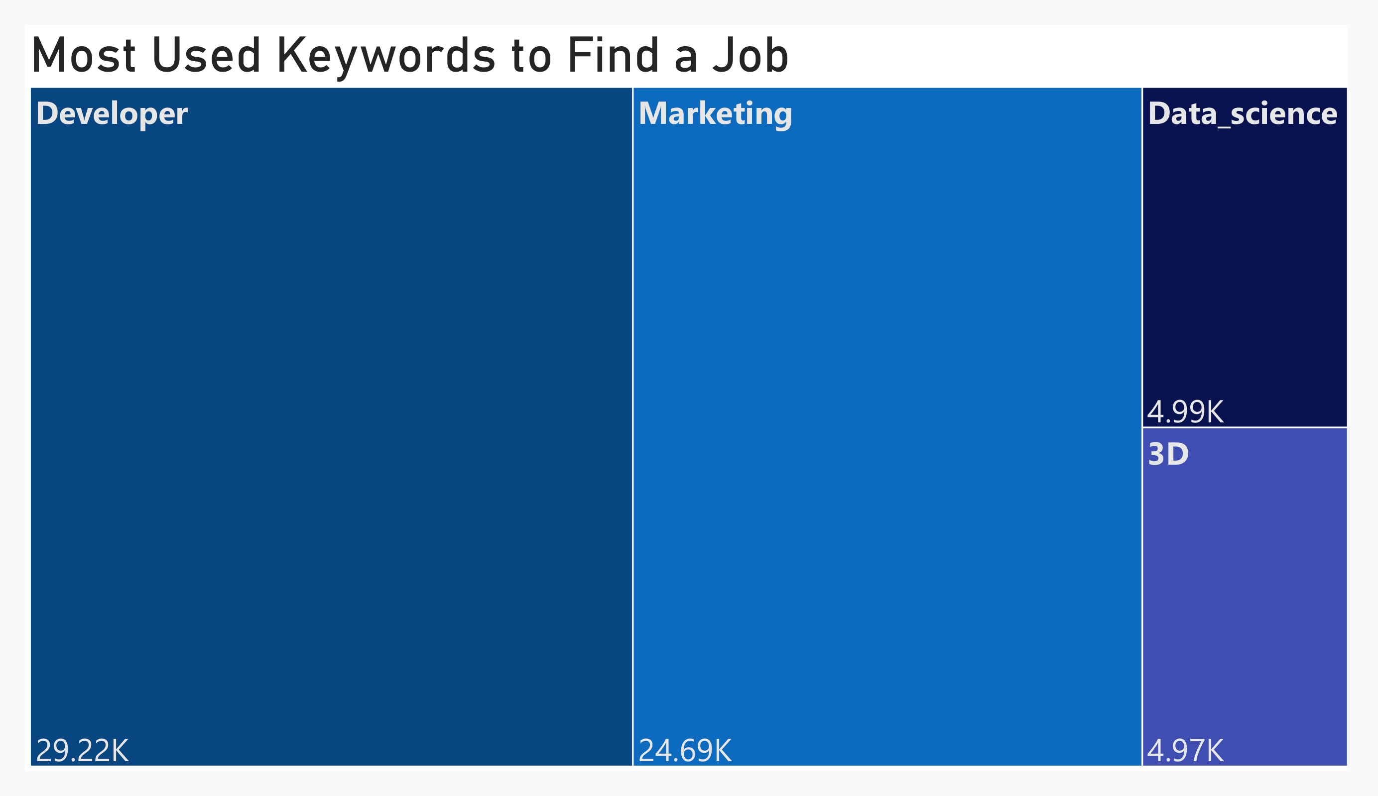 Freelancer Market Report Dashboard 3